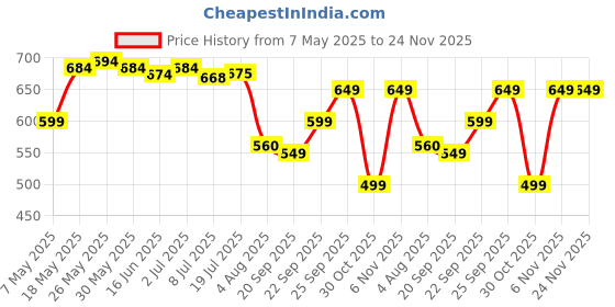 amazon.in Nike Fission Deodorant for Women, 200ml (Pack of 2) Price History Graph from 7 May 2025 to 23 Nov 2025