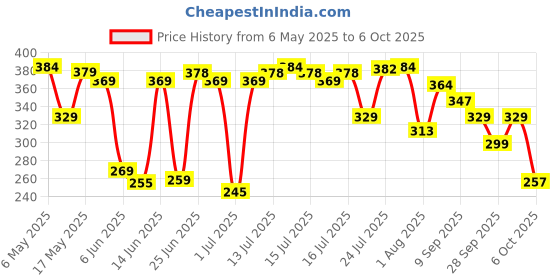 amazon.in Nike Fission Man Deo 200ml - Dynamic Freshness for the Modern Man | Deodorant for men Price History Graph from 6 May 2025 to 6 Oct 2025