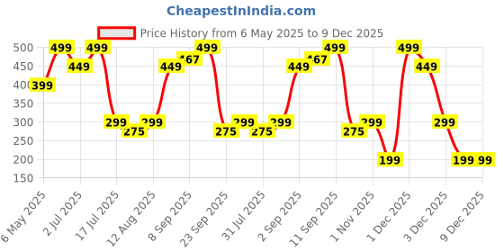 amazon.in Nike Fission Women's Liquid Body Fragrance Deodorant – Long-Lasting Fresh Scent, 75ml Spray Price History Graph from 6 May 2025 to 9 Dec 2025
