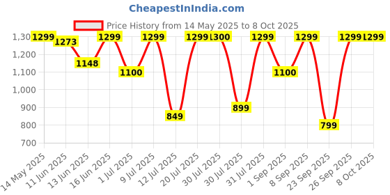 amazon.in NIKE - Gold Edition 200 ml, Men's Perfume, Nike Gold Edition Cologne, Scented and Spray Format, Men's Eau de Toilette, Elegant, Fresh and Powerful, Aromatic Cologne and Long Lasting Price History Graph from 14 May 2025 to 4 Oct 2025