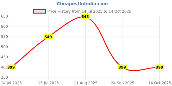 amazon.in Nike Honey Perf Liquid Edt - 75Ml For Women Price History Graph from 14 Jul 2025 to 14 Oct 2025