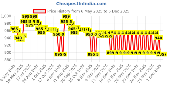 amazon.in NIKE Hypersport Bike Accessories 915 Clear/Black/Black/Clear One Size nike Price History Graph from 6 May 2025 to 5 Dec 2025