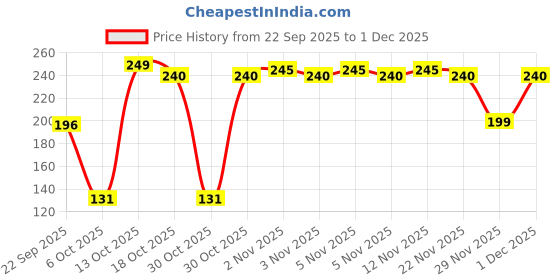 amazon.in Nike Incense Man Deodorant (Pack Of 1) Price History Graph from 22 Sep 2025 to 1 Dec 2025