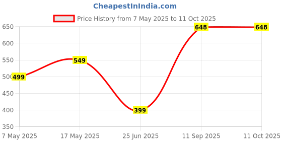 amazon.in Nike Incense Perf EDT for Man- 75ml Price History Graph from 7 May 2025 to 11 Oct 2025