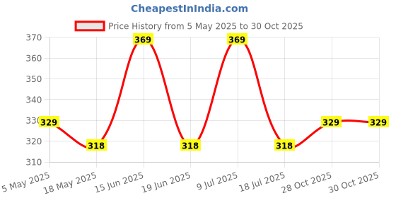 amazon.in Nike Indigo Deodorant For Man-200ml Price History Graph from 5 May 2025 to 30 Oct 2025