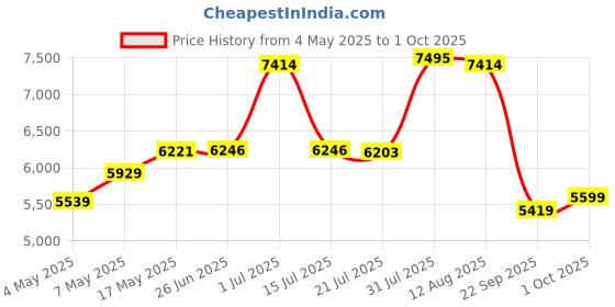 amazon.in Nike Legend 10 Academy TF-Black/Black-DEEP JUNGLE-DV4342-002-11UK nike Price History Graph from 4 May 2025 to 1 Oct 2025