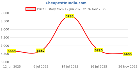 amazon.in nike Legend React Women's Running Shoe - Football Grey (US-9.5) nike Price History Graph from 12 Jun 2025 to 26 Nov 2025