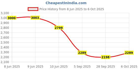 amazon.in nike M J MVP AOP SHORT nike Price History Graph from 8 Jun 2025 to 6 Oct 2025