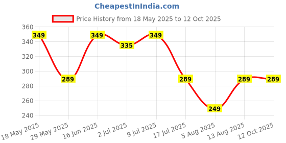 amazon.in Nike Male Vetiver Man Spray Deodorant, 200 Ml, 1 Count nike Price History Graph from 18 May 2025 to 12 Oct 2025