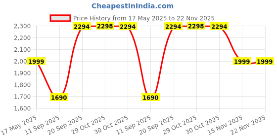 amazon.in Nike Men & Women Combo Pack Of & Up Or Down Edt Fresh Scent Spray- Pack Of 2 nike Price History Graph from 17 May 2025 to 22 Nov 2025