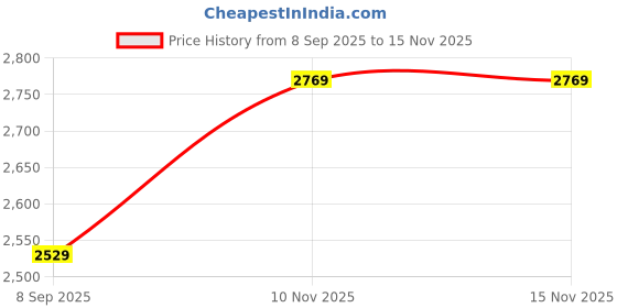amazon.in nike Men Apparel nike Price History Graph from 8 Sep 2025 to 15 Nov 2025