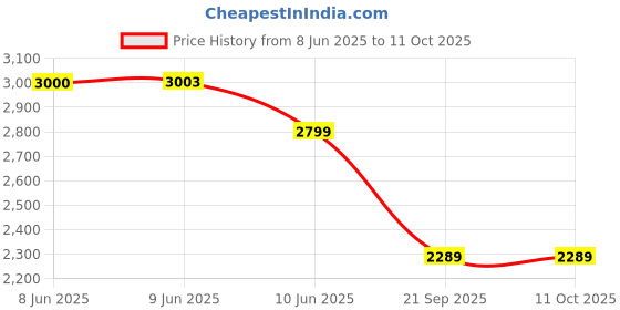 amazon.in nike Men APPAREL nike Price History Graph from 8 Jun 2025 to 11 Oct 2025