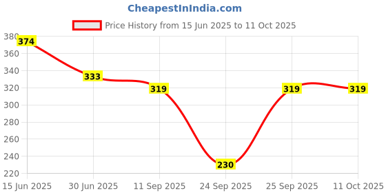 amazon.in Nike Men Aromatic Addiction Deodorant Spray, 200Ml, Pack Of 1 Price History Graph from 15 Jun 2025 to 11 Oct 2025