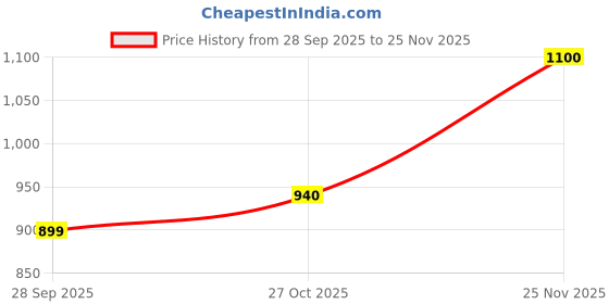 amazon.in Nike Men Aromatic Addition Man Liquid Edt Spray 75Ml Price History Graph from 28 Sep 2025 to 24 Nov 2025