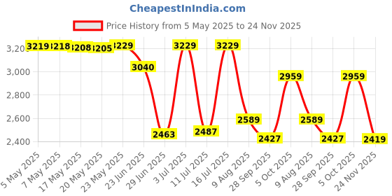 amazon.in nike Men AS M NK DF Swoosh Fleece PO H nike Price History Graph from 5 May 2025 to 24 Nov 2025