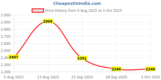 amazon.in nike Men -As W Ny Df Luxe 7/8 Tgt Tailor-Gym Regular Fit Jogger Red/Team Red-Dd5544-687-S nike Price History Graph from 5 Aug 2025 to 5 Oct 2025