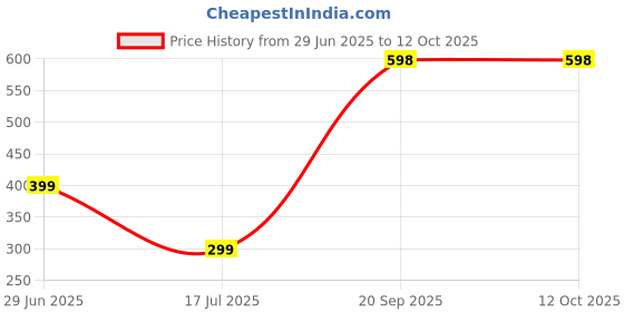 amazon.in Nike Men Black Pepper Fresh Scent Deodorant Spray Combo Pack Of 2 (200Ml Each) Price History Graph from 29 Jun 2025 to 12 Oct 2025