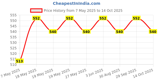 amazon.in Nike Men Brown Fresh Scent Deodorant Spray -200Ml-Pack Of 2 Price History Graph from 7 May 2025 to 14 Oct 2025