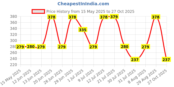 amazon.in Nike Men Indigo Man Fresh Body Mist - 200ml | Long-lasting Freshness & Vibrant Scent nike Price History Graph from 15 May 2025 to 27 Oct 2025