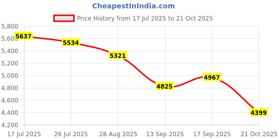 amazon.in nike Men Lace Up Basketball Shoe nike Price History Graph from 17 Jul 2025 to 21 Oct 2025