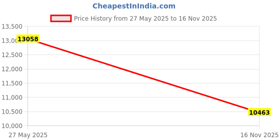 amazon.in nike Men Lace Up Running Shoes nike Price History Graph from 27 May 2025 to 16 Nov 2025