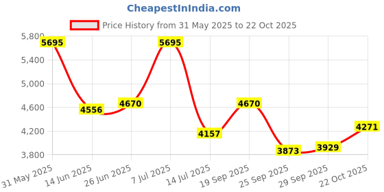 amazon.in nike Men Lace Up Sneaker Shoes nike Price History Graph from 31 May 2025 to 22 Oct 2025