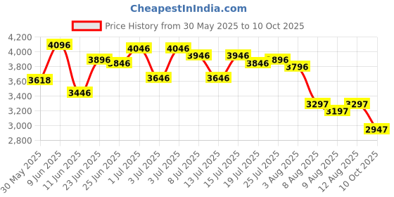 amazon.in nike Men Lace UpRunning Shoes nike Price History Graph from 30 May 2025 to 10 Oct 2025