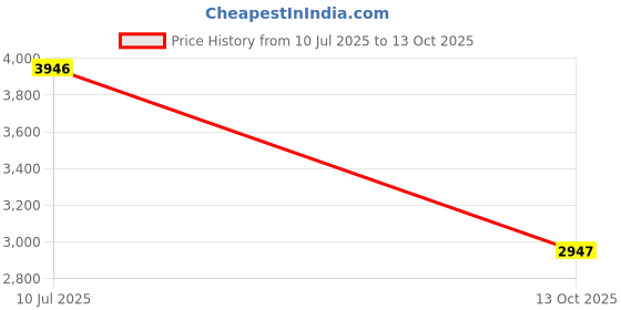 amazon.in nike Men Lace UpRunning Shoes nike Price History Graph from 10 Jul 2025 to 13 Oct 2025