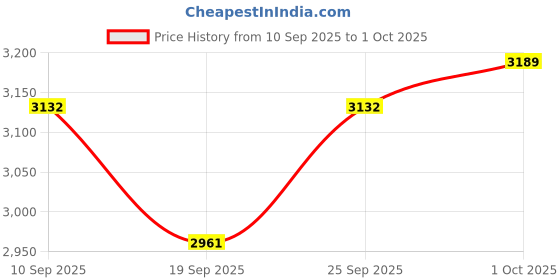 amazon.in nike Men Mesh Running Shoes nike Price History Graph from 10 Sep 2025 to 1 Oct 2025