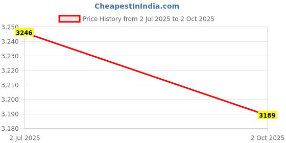 amazon.in NIKE Men Mesh Running Shoes nike Price History Graph from 2 Jul 2025 to 2 Oct 2025