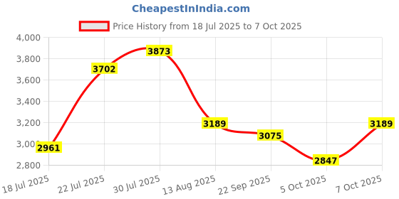 amazon.in NIKE Men Mesh Running Shoes nike Price History Graph from 18 Jul 2025 to 7 Oct 2025