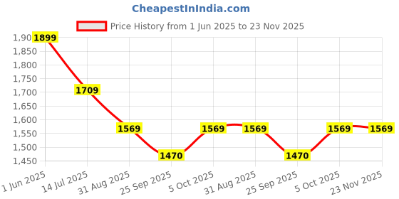 amazon.in nike Men Polyester Blue Odi Ss Stadium Regular Fit Jersey 2015 (Small, 667870-481) nike Price History Graph from 1 Jun 2025 to 22 Nov 2025