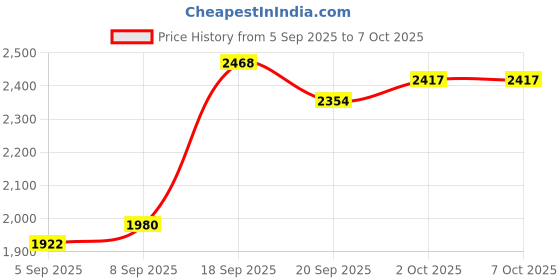 amazon.in nike Men Polyester Regular T-Shirt nike Price History Graph from 5 Sep 2025 to 7 Oct 2025