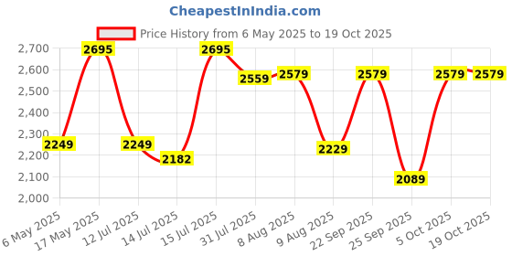 amazon.in nike Men Pullover Sweater nike Price History Graph from 6 May 2025 to 17 Oct 2025