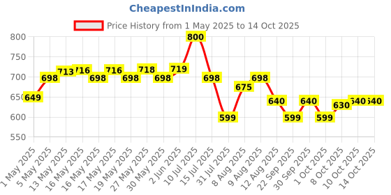 amazon.in Nike Men Pure Fresh Scent Body Spray Combo Pack (200ml x 2) nike Price History Graph from 1 May 2025 to 13 Oct 2025
