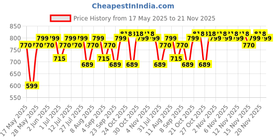 amazon.in Nike Men Red Man Lemon Scent Edt Spray, 100Ml nike Price History Graph from 17 May 2025 to 21 Nov 2025