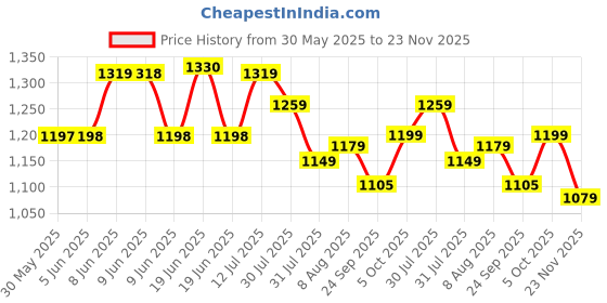 amazon.in nike Men Regular Fit Track Pants nike Price History Graph from 30 May 2025 to 23 Nov 2025