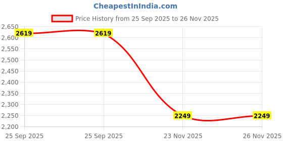 amazon.in Nike Men Regular T-Shirt nike Price History Graph from 25 Sep 2025 to 23 Nov 2025