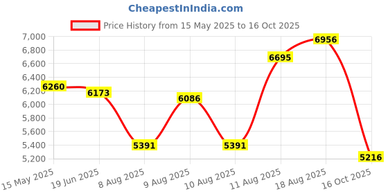 amazon.in nike Men Running Shoes nike Price History Graph from 15 May 2025 to 16 Oct 2025