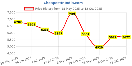 amazon.in nike Men Running Shoes nike Price History Graph from 18 May 2025 to 12 Oct 2025