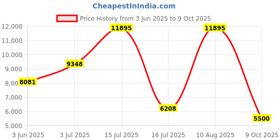 amazon.in nike Men Running Shoes nike Price History Graph from 3 Jun 2025 to 9 Oct 2025