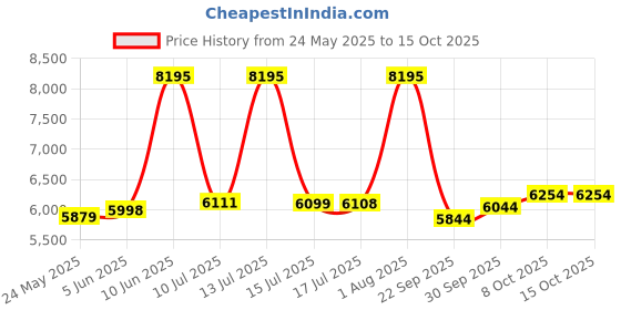 amazon.in nike Men Running Shoes nike Price History Graph from 24 May 2025 to 15 Oct 2025