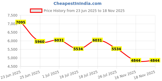 amazon.in nike Men Running Shoes nike Price History Graph from 23 Jun 2025 to 17 Nov 2025