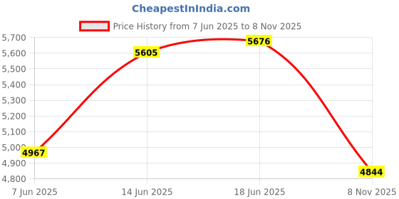 amazon.in nike Men Running Shoes nike Price History Graph from 7 Jun 2025 to 8 Nov 2025