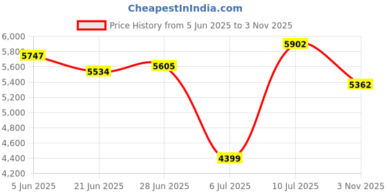 amazon.in nike Men Running Shoes nike Price History Graph from 5 Jun 2025 to 3 Nov 2025