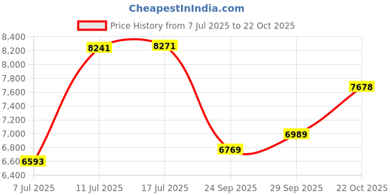 amazon.in nike Men Running Shoes nike Price History Graph from 7 Jul 2025 to 22 Oct 2025