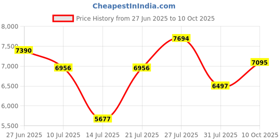 amazon.in Nike Men Running Shoes nike Price History Graph from 27 Jun 2025 to 10 Oct 2025