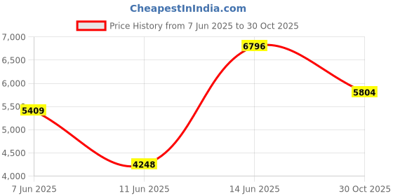 amazon.in nike Men Running Shoes nike Price History Graph from 7 Jun 2025 to 30 Oct 2025