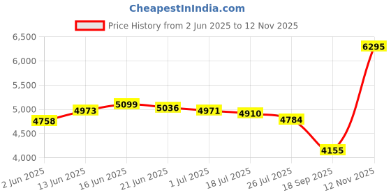 amazon.in nike Men Running Shoes nike Price History Graph from 2 Jun 2025 to 12 Nov 2025
