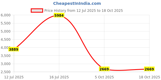 amazon.in Nike Men Running Shoes nike Price History Graph from 12 Jul 2025 to 18 Oct 2025